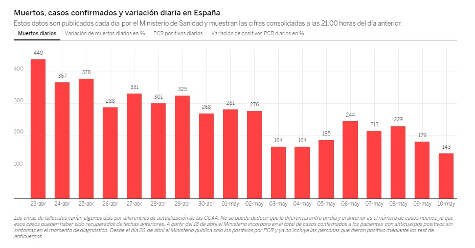 Инфографика El Pais: ежедневное количество погибших от коронавируса с 23 апреля по 10 мая