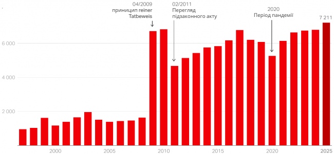 Тут і далі&nbsp;&ndash; ілюстрація Swissinfo за офіційними даними збройних сил країни