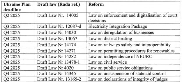перелік законів, на ухвалення яких чекає ЄК