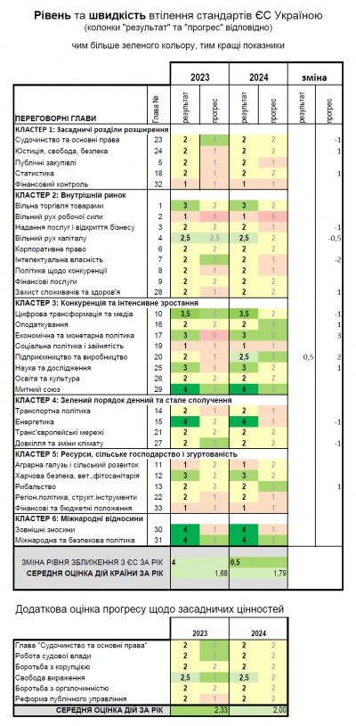 Прогрес та досягнення України у зближенні з правом ЄС у 2023 та 2024 році. Джерело – звіт Єврокомісії