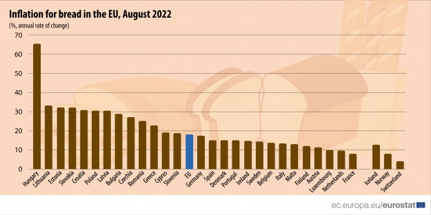 Зростання вартості хліба в країнах ЄС