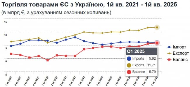 Дані Євростату, ілюстрація Єврокомісії