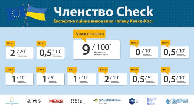Тут і далі – інфографіка консорціуму Членство-Check