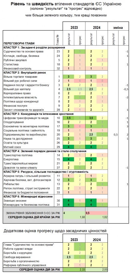 Прогрес та досягнення України у зближенні з правом ЄС у 2023 та 2024 роках. Джерело – звіт Єврокомісії