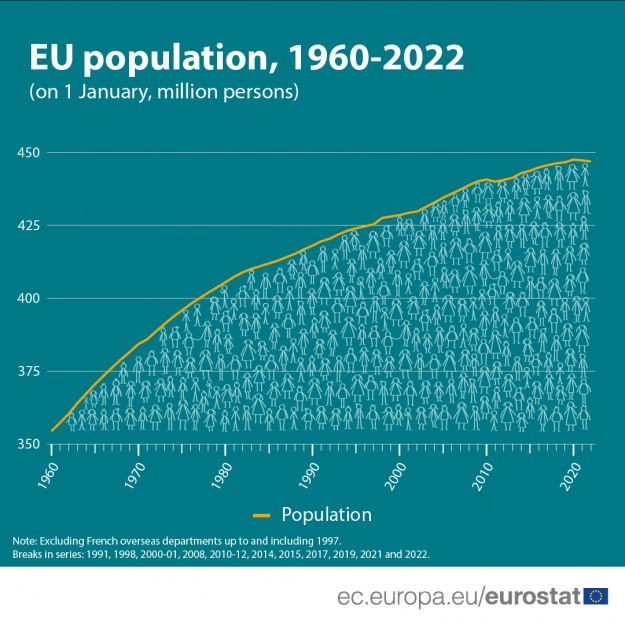 Население Европейского Союза з 1960 по 2022 годы
