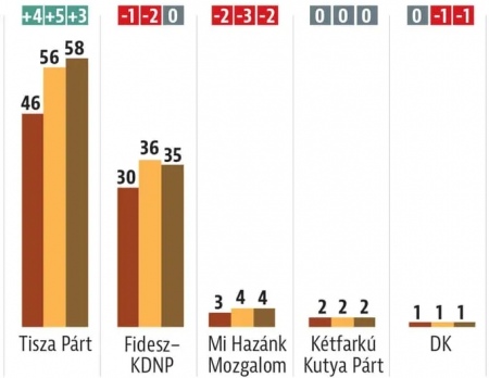 Підтримка партій. Перший стовпчик &ndash; серед усіх опитаних, другий &ndash; серед тих, хто має намір прийти на вибори, третій &ndash; серед тих, хто визначився з голосом. Червоні та зелені цифри вгорі &ndash; зміна у порівнянні з попередньою хвилею опитування у лютому. 18% опитаних заявили, що не підтримують жодної партії, або відмовилися відповідати