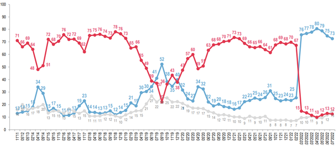 Share of Ukrainians who believe things are going in the right direction (blue line), wrong direction (red), and those undecided (grey). Regular surveys by Rating Group