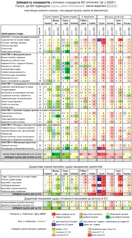 Оцінка Єврокомісії, графіка ЄвроПравди
