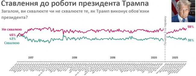 Дослідження Reuters/IPSOS, проведене 23-25.01.2026