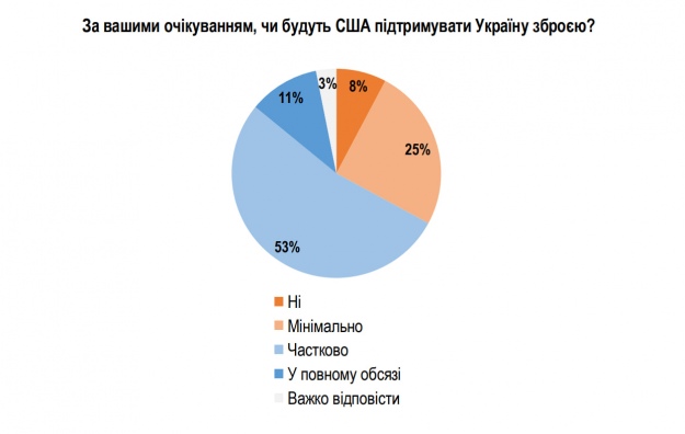 Скриншот: опитування соціологічної групи 