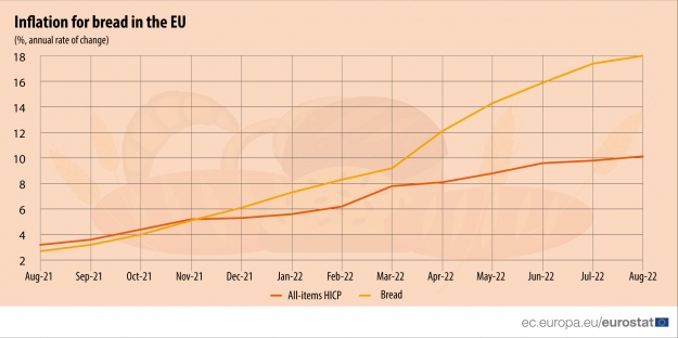 Увеличение стоимости хлеба в ЕС (месячное измерение)