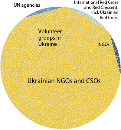 Operational presence: humanitarian providers inside Ukraine, by number of organizations and average staff size. International organisations, including ICRC and UN agencies, are shown in blue