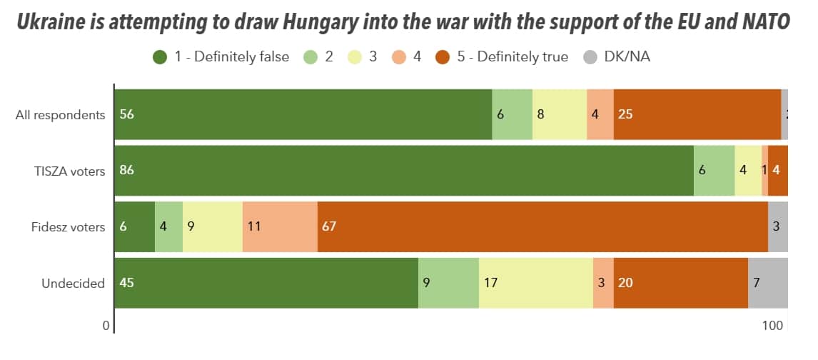 Poll shows whether Hungarians believe Orbán's claims about alleged threat from Ukraine