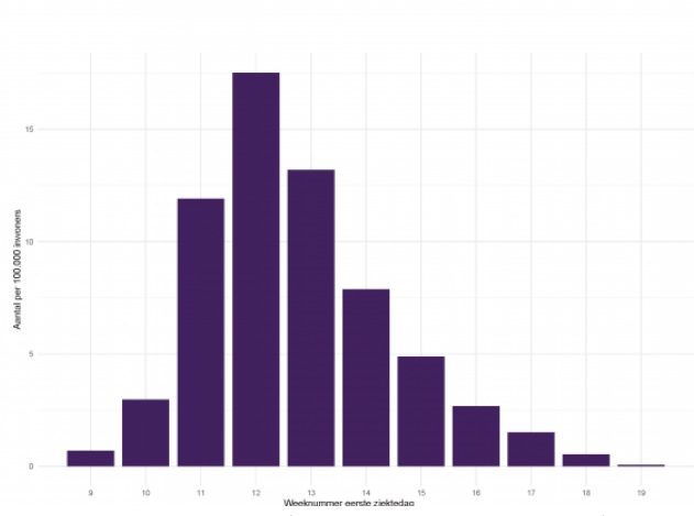 График RIVM: количество госпитализированных с коронавирусом на 100 000 населения.