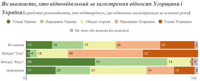 Тут далі дані Median / Political Capital